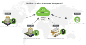 ZKTeco BioTime Cloud - Multiple Location Attendance Management Solution powered by AWS, featuring centralized attendance tracking for head office, branch office, warehouse, and remote sites